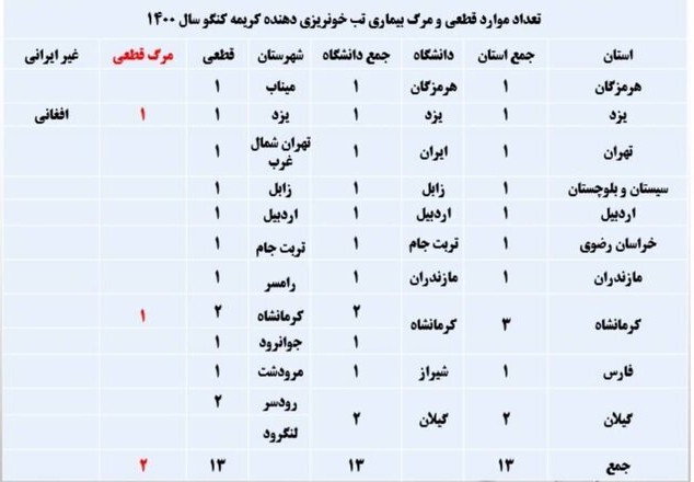 دانلود تب کریمه کنگو در کدام استان‌ها شایع است؟ رایگان